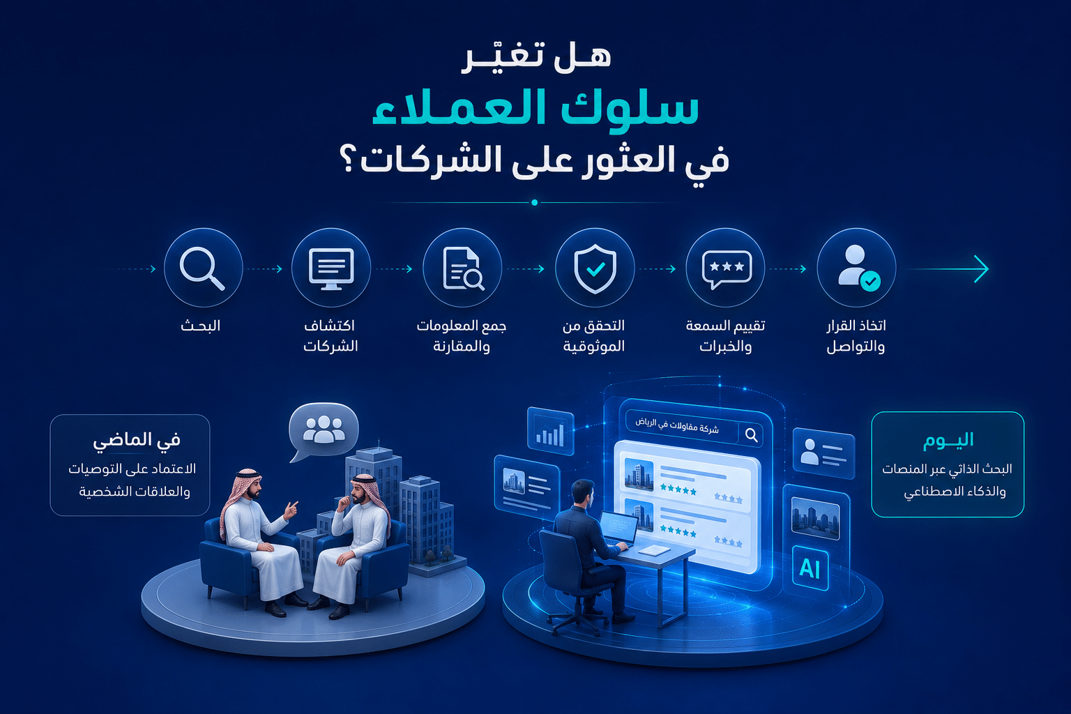 تصميم يوضح تطور رحلة العملاء في العثور على الشركات من التوصيات الشخصية إلى البحث الرقمي والتحقق والمقارنة واستخدام أدوات الذكاء الاصطناعي.