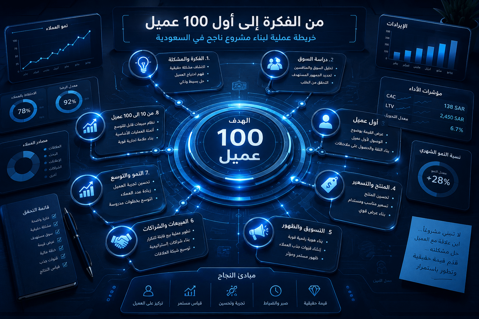 خريطة عملية لبناء مشروع ناجح في السعودية من الفكرة إلى أول 100 عميل