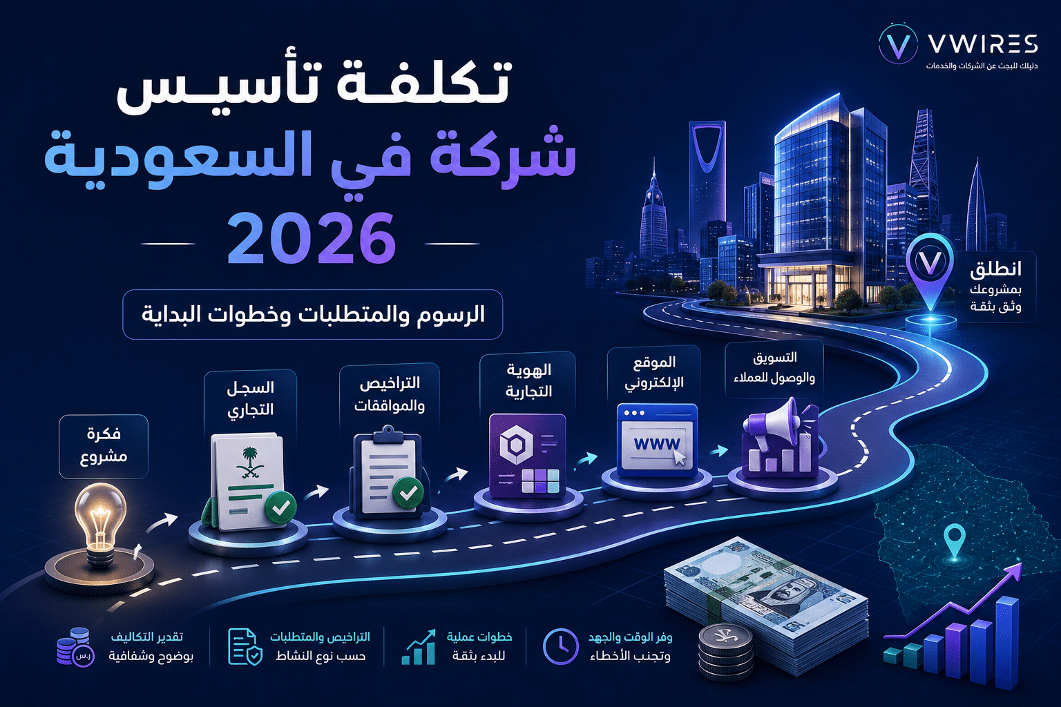 تكلفة تأسيس شركة في السعودية 2026 تشمل السجل التجاري والتراخيص والهوية التجارية والموقع الإلكتروني والتسويق
